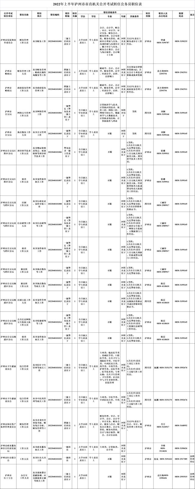 泸州市直机关、江阳区、古蔺县公开考试转任公务员（附岗位表）