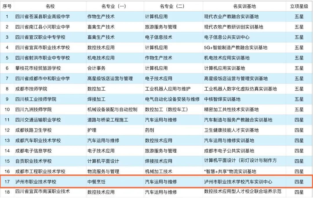 泸州这些学校上榜！四川省首批立项建设的90所中等职业教育名校名单公布